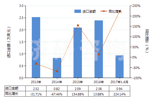 2013-2017年6月中國氯化鋇(HS28273920)進(jìn)口總額及增速統(tǒng)計